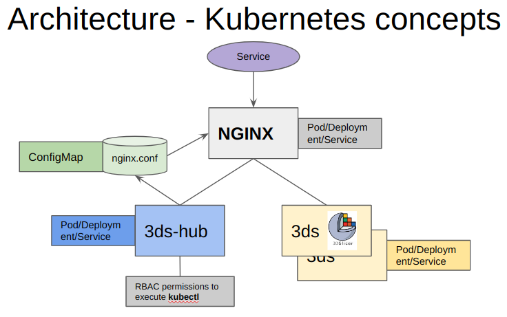 K8s architecture